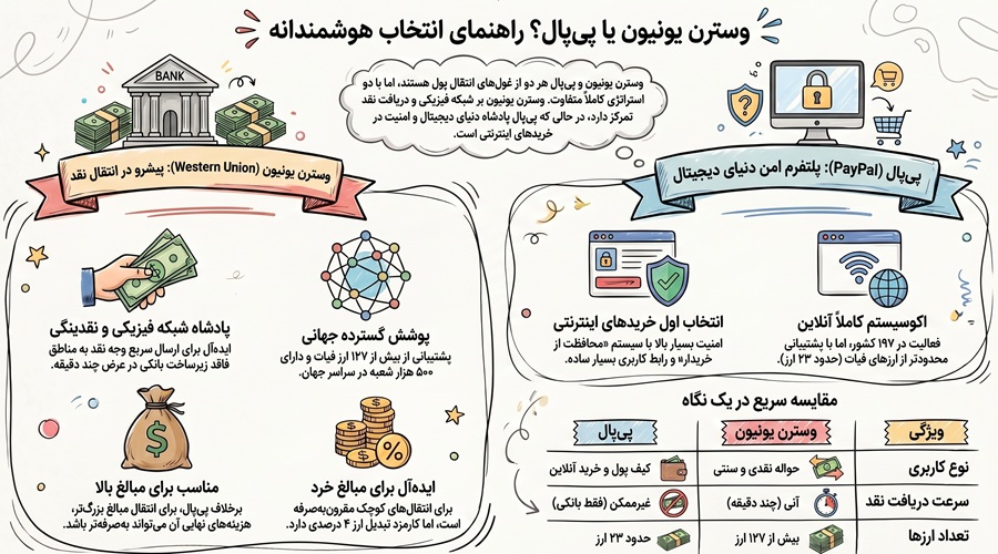 تفاوت وسترن یونیون و پی‌ پال