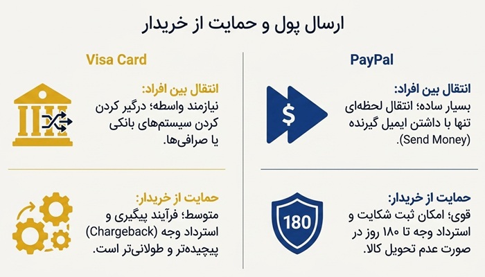 تفاوت پی پال و ویزاکارت چیست؟ کدام برای شما مناسب تر است؟ 4 خدمات ویزاکارت و پی پال