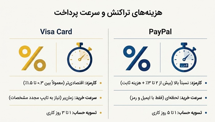 تفاوت پی پال و ویزاکارت چیست؟ کدام برای شما مناسب تر است؟ 3 نفاوت کارمزد پی پال و ویزاکارت