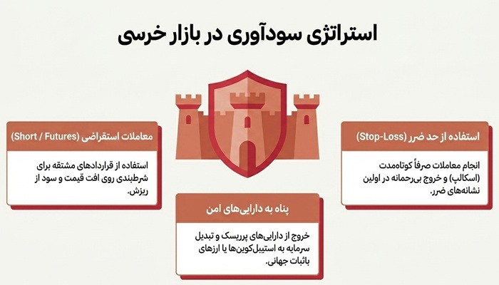 استراتژی‌ های معامله‌ در بازار خرسی
