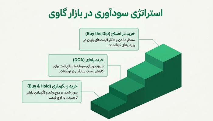 استراتژی‌ های معامله‌ در بازار گاوی