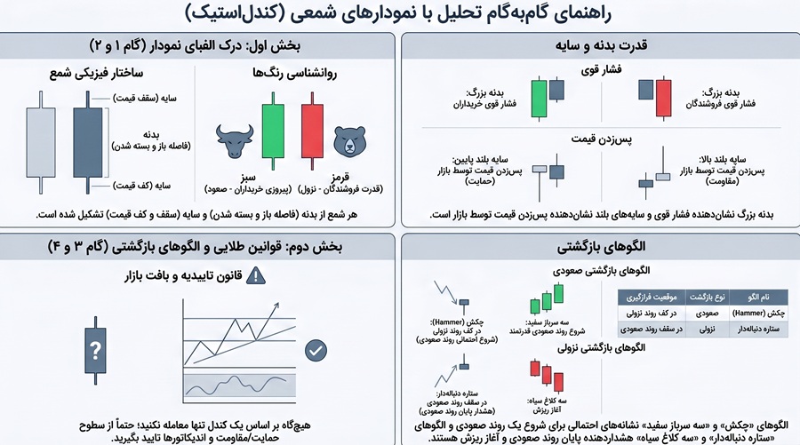 اموزش کندل استیک ارز دیجیتال