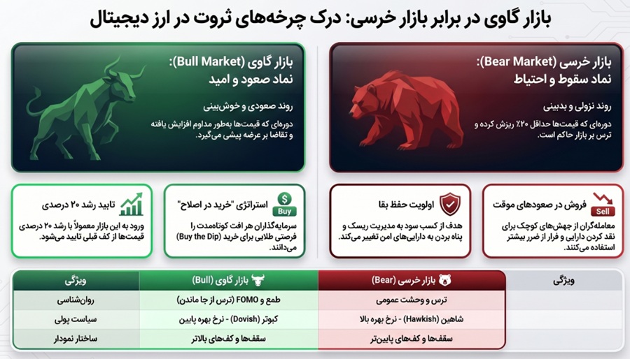 تفاوت بازار گاوی و خرسی، خرید در کدام بهتر است؟ 1 تفاوت بازار گاوی و خرسی