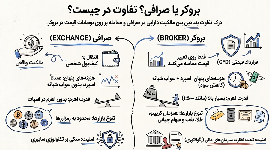 تفاوت بروکر و صرافی