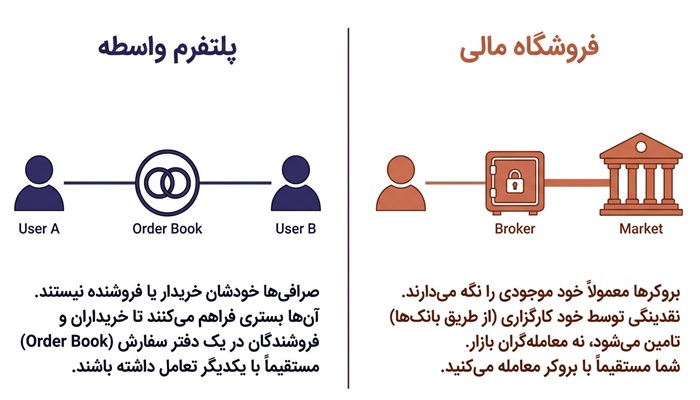 تفاوت صرافی و بروکر