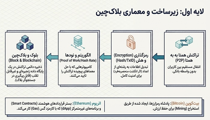 اصطلاحات ارز دیجیتال به زبان ساده 1 مفاهیم ارز دیجیتال