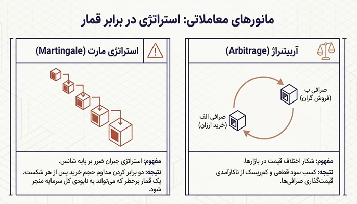 اصطلاحات ارز دیجیتال به زبان ساده 4 مفهوم آربیتاژ و مارت