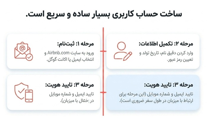 Airbnb چیست؟ 2 ثبت نام در airbnb