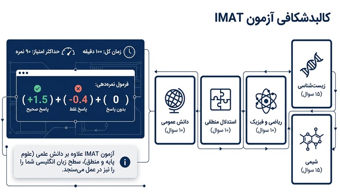 سوالات ازمون ایمت