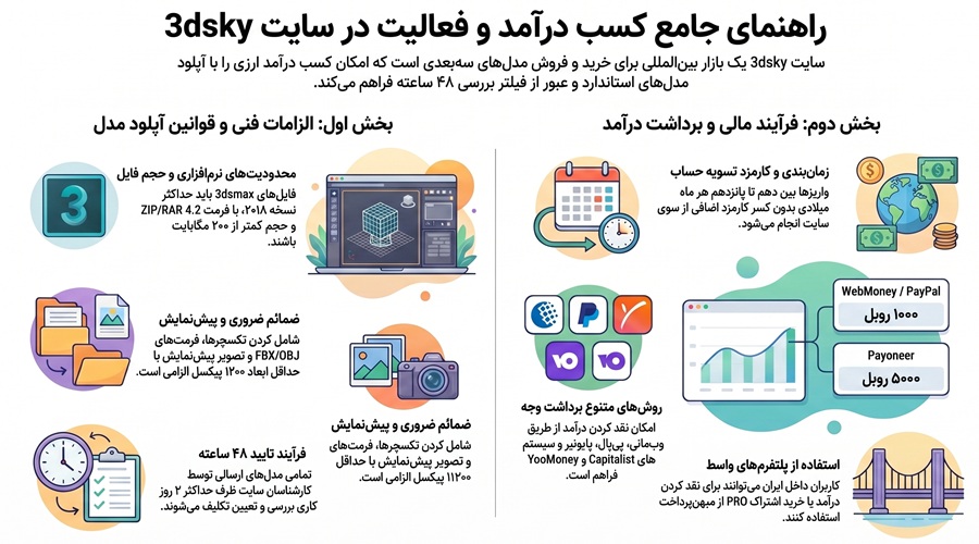 کسب درآمد از سایت 3dsky