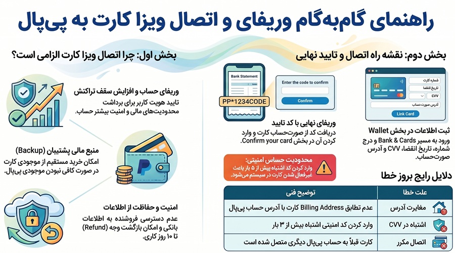 مراحل اتصال ویزاکارت به پی پال