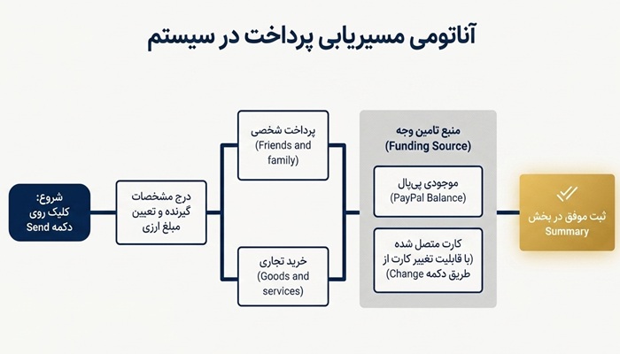 پرداخت با کارت اعتباری در پی پال