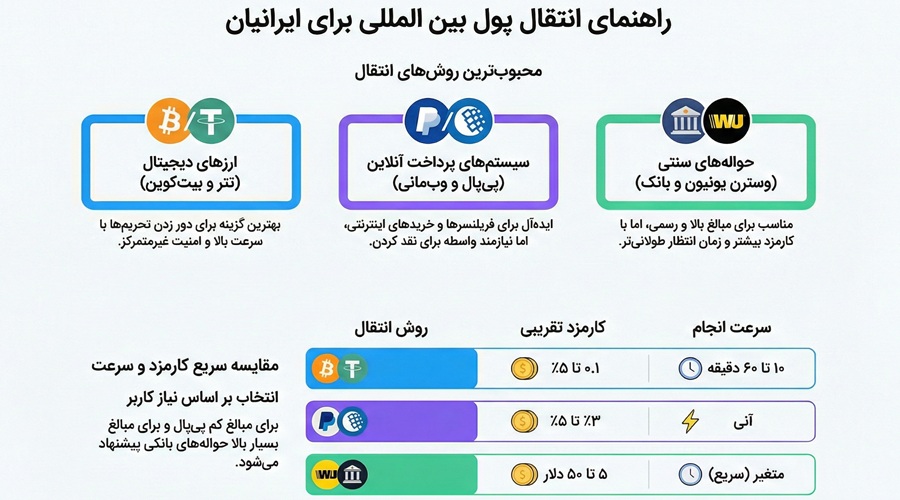 راه های ارسال پول از کشوری به کشور دیگر