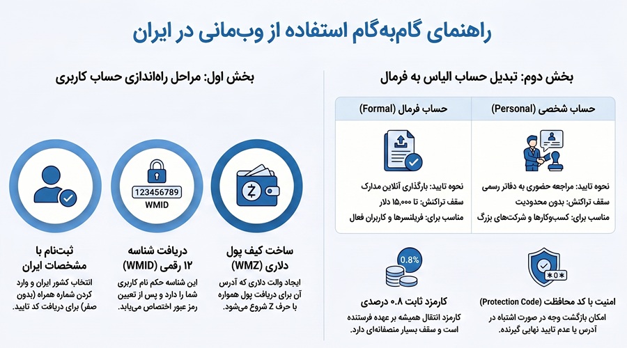 آموزش افتتاح حساب وب مانی