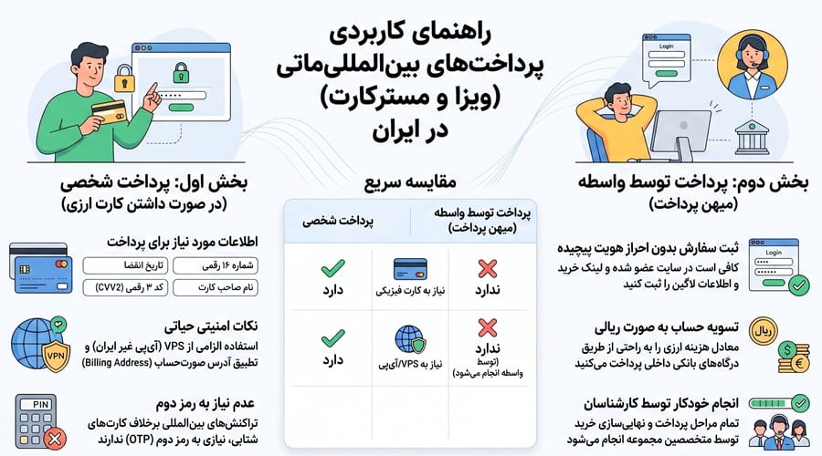 آموزش خرید با ویزا کارت