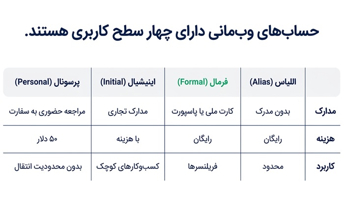 انواع سطح کاربری در حساب وب مانی