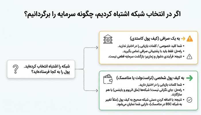 اشتباهات رایج انتخاب اشتباه شبکه