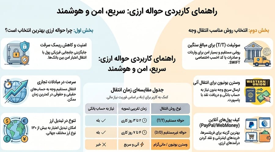 حواله ارزی چیست؟