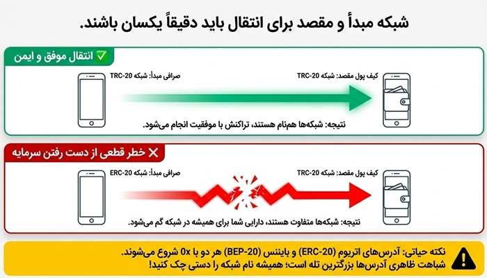دقت در انتخاب شبکه ارز دیجیتال