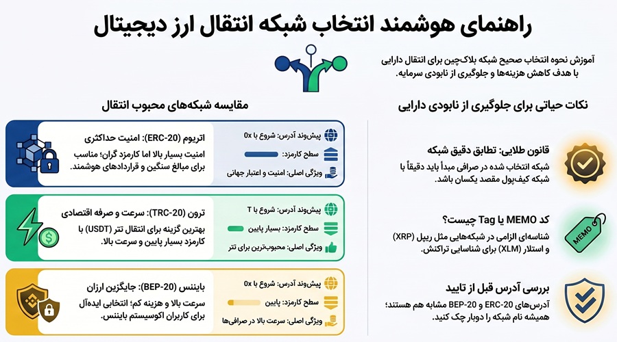 شبکه های انتقال ارز دیجیتال