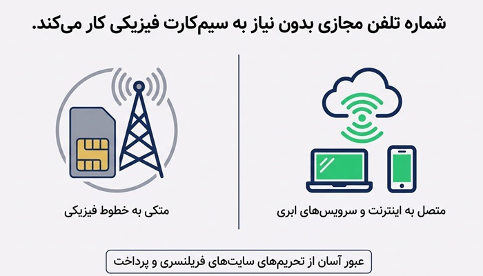 شماره مجازی از 5sim