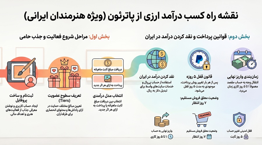 کسب درآمد از پاترئون