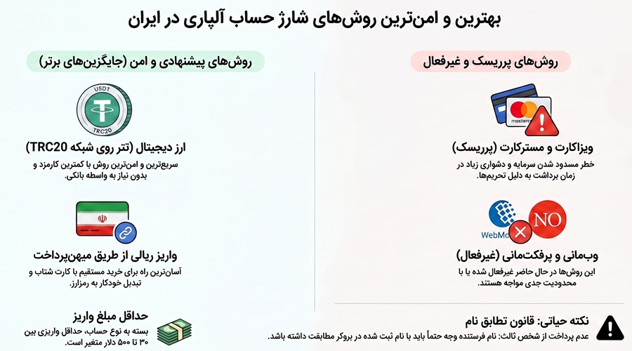 چگونه حساب آلپاری را شارژ کنیم؟