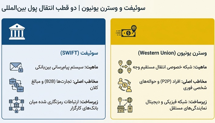 تفاوت وسترن یونیون و سوئیفت