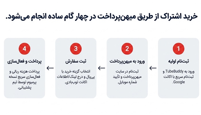 خرید اکانت tubebuddy، ابزاری برای رشد 10 برابری یوتوب 5 خرید اکانت توب بادی در میهن پرداخت