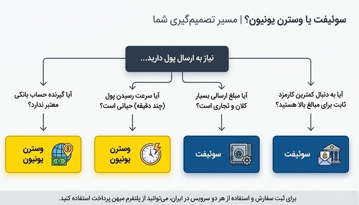 سوئیفت بهتر است یا وسترن یونیون؟