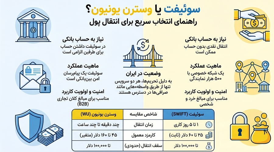 مقایسه سوئیفت و وسترن یونیون