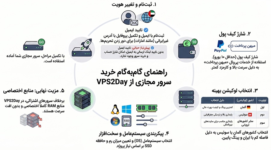 نحوه خرید سرور مجازی از vps2day