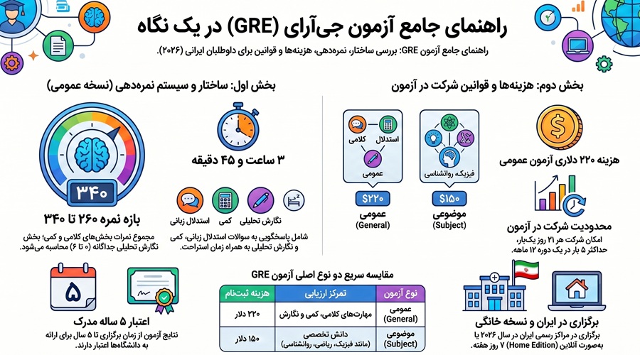 آزمون gre چیست؟