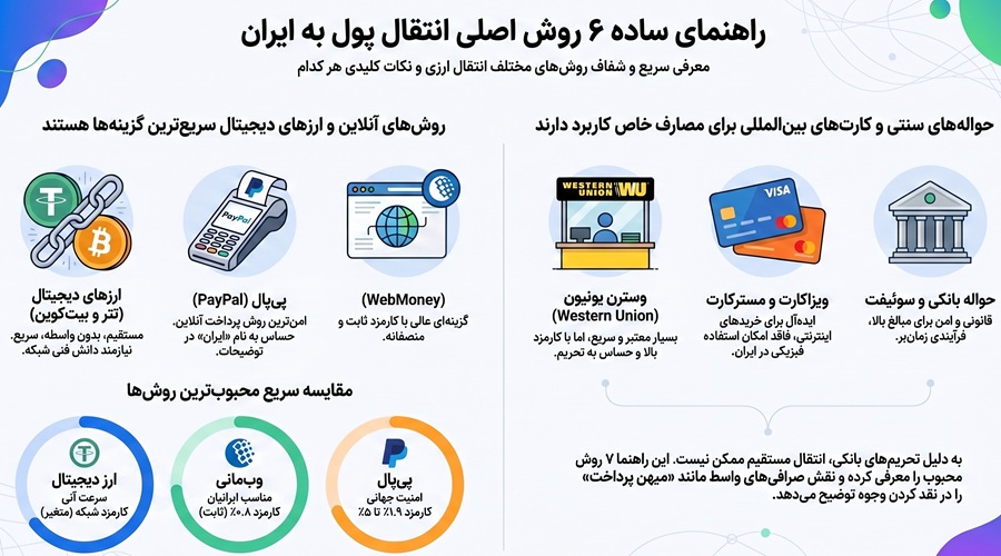 ارسال پول به ایران