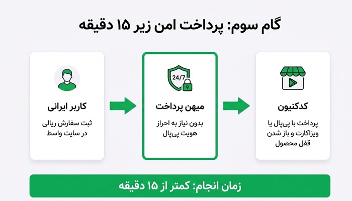 خرید از سایت Codecanyon چگونه انجام می‌شود