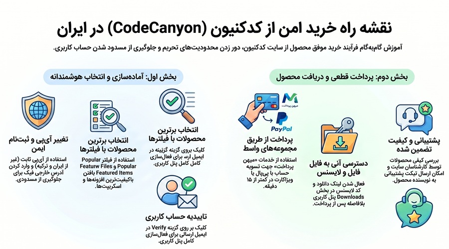 خرید از کدکنیون