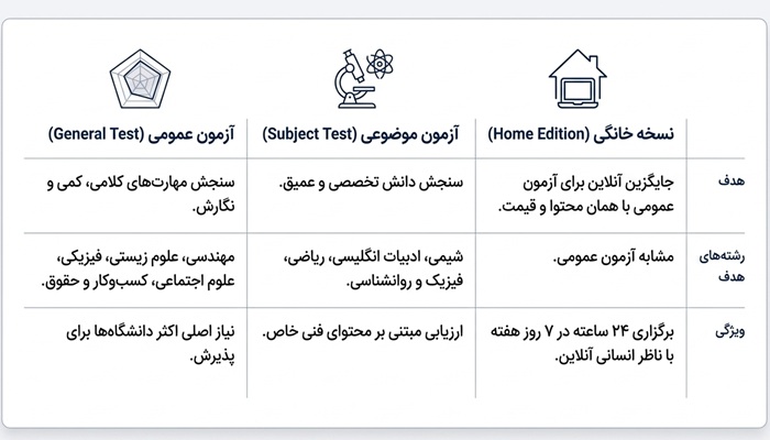 معرفی آزمون GRE