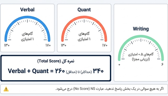 نمره آزمون gre