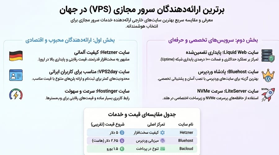 بهترین سایت خرید vps خارجی + روش پرداخت در سال 1405 1 بهترین سایت خرید vps