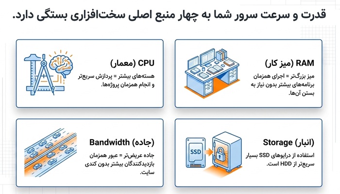 فاکتورهای انتخاب بهترین سرور