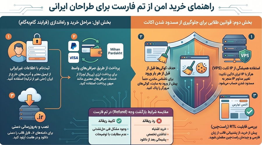 نحوه خرید از تم فارست