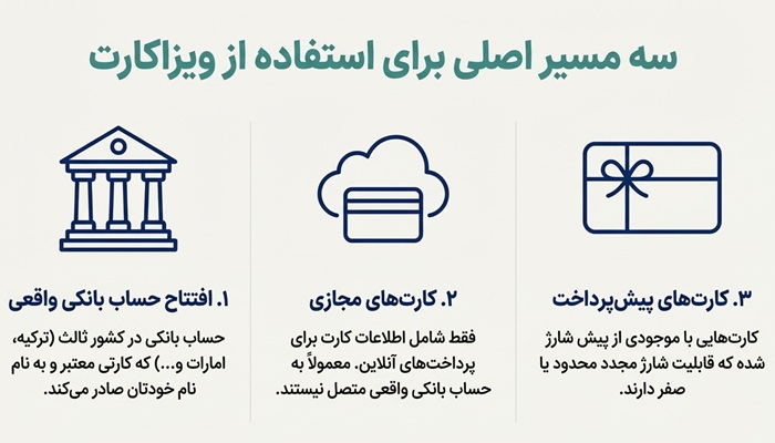 ایرانی‌ ها چطور از ویزا کارت استفاده می‌ کنند؟