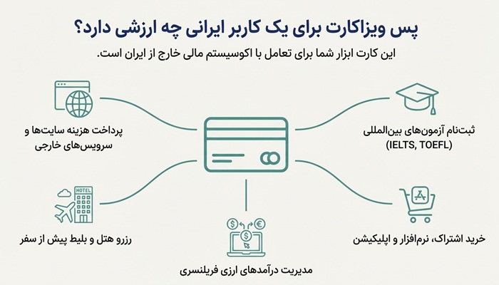 ویزا کارت چه کاربردی برای کاربران ایرانی دارد؟