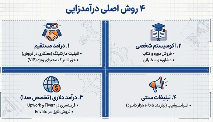 راه‌ های کسب درآمد از پادکست