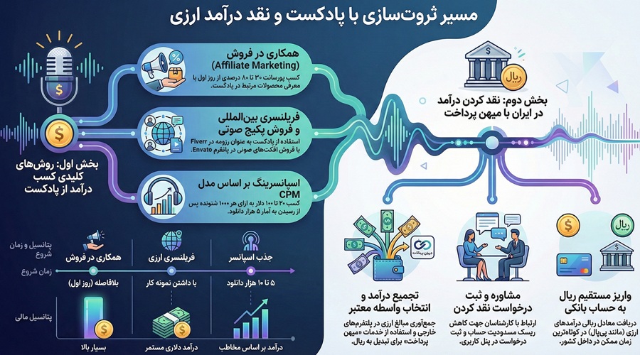 راه‌ های کسب درآمد از پادکست