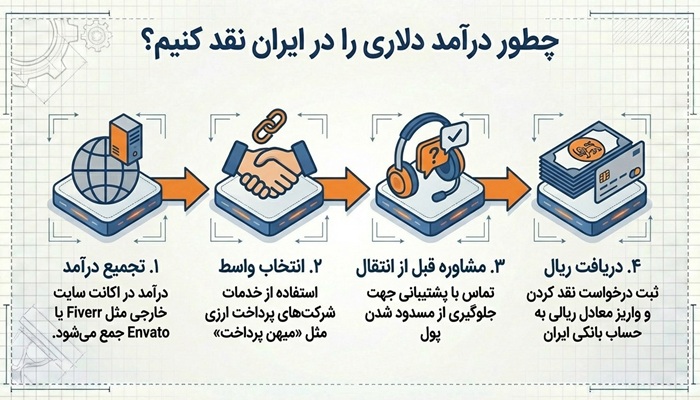 چگونه از پادکست درآمد داشته باشیم 3 مراحل نقد کردن درآمد دلاری پادکست در ایران چگونه است؟