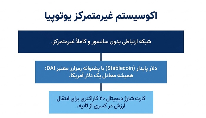 خرید و فروش یو ووچر