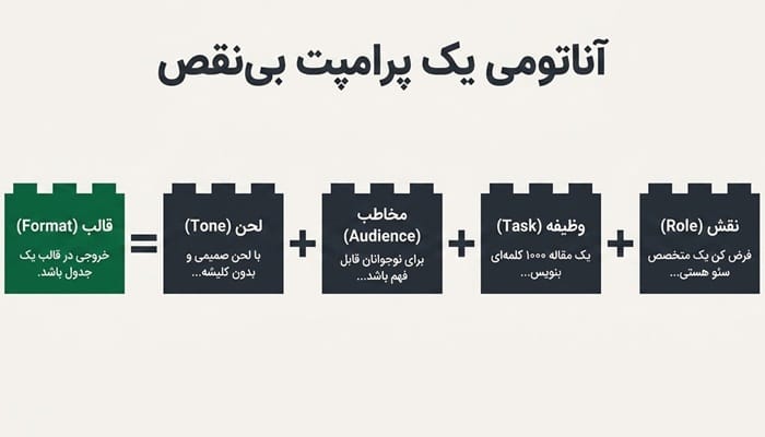 چگونه از chatgpt استفاده کنیم؟ 5 Prompt Engineering