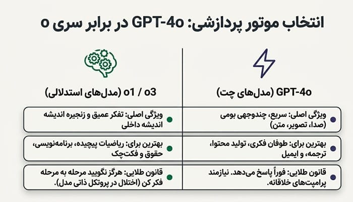چگونه از chatgpt استفاده کنیم؟ 4 انتخاب مدل مناسب در chatgpt
