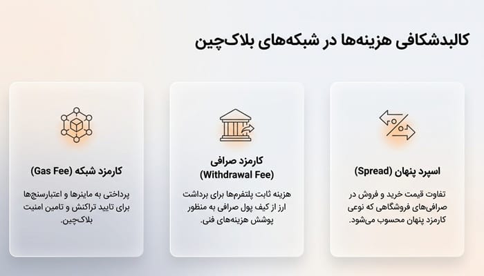 کم کارمزدترین ارز برای انتقال در سال 2026 4 انواع کارمزد در انتقال ارزهای دیجیتال